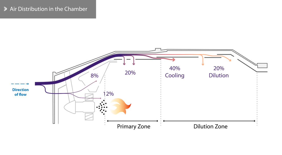 Air Distribution in the Combustion Chamber