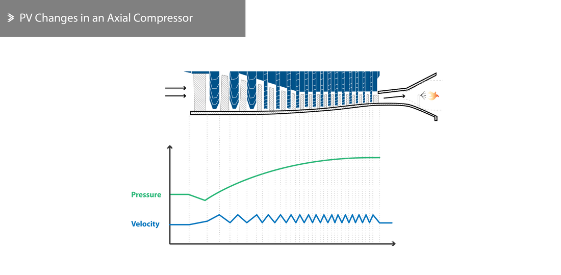 Pressure Velocity Changes in Axial Compressor