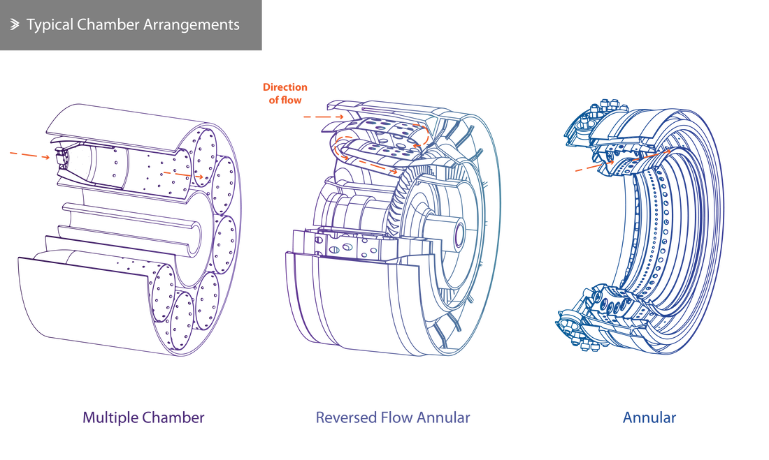 Typical Combustion Chamber Arrangements