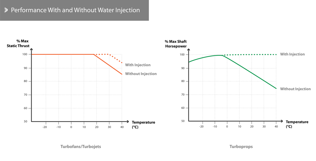 Performance With and Without Water Injection