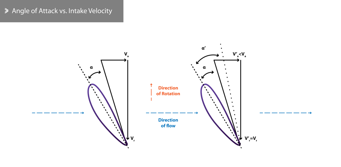 Angle of Attack as Intake Velocity Changes