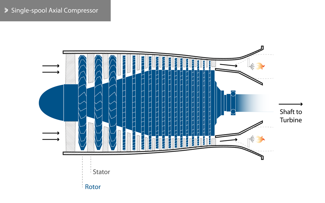 Single-spool Axial Compressor