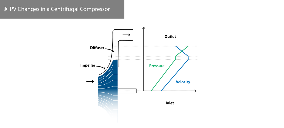 Pressure Velocity Changes in a Centrifugal Compressor