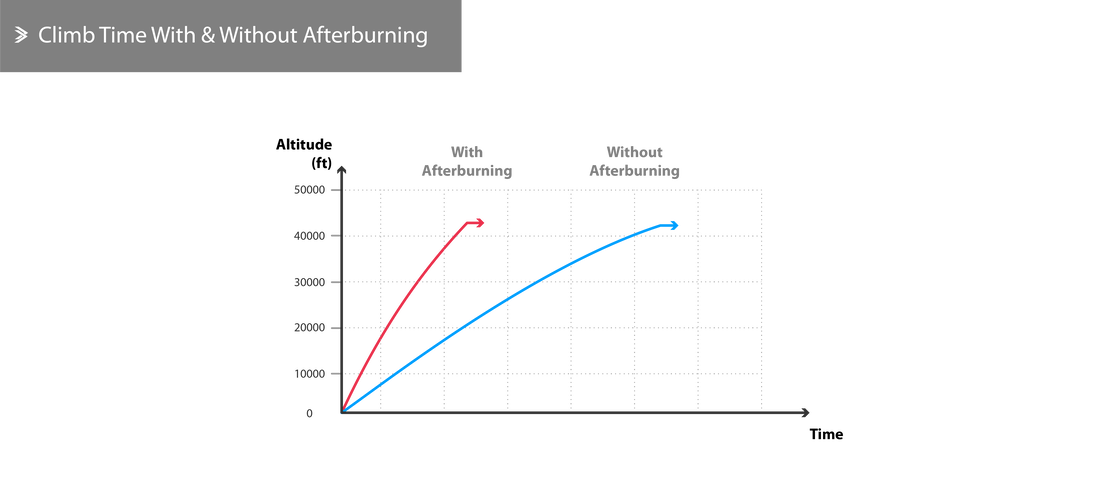 Climb Time With & Without Afterburning