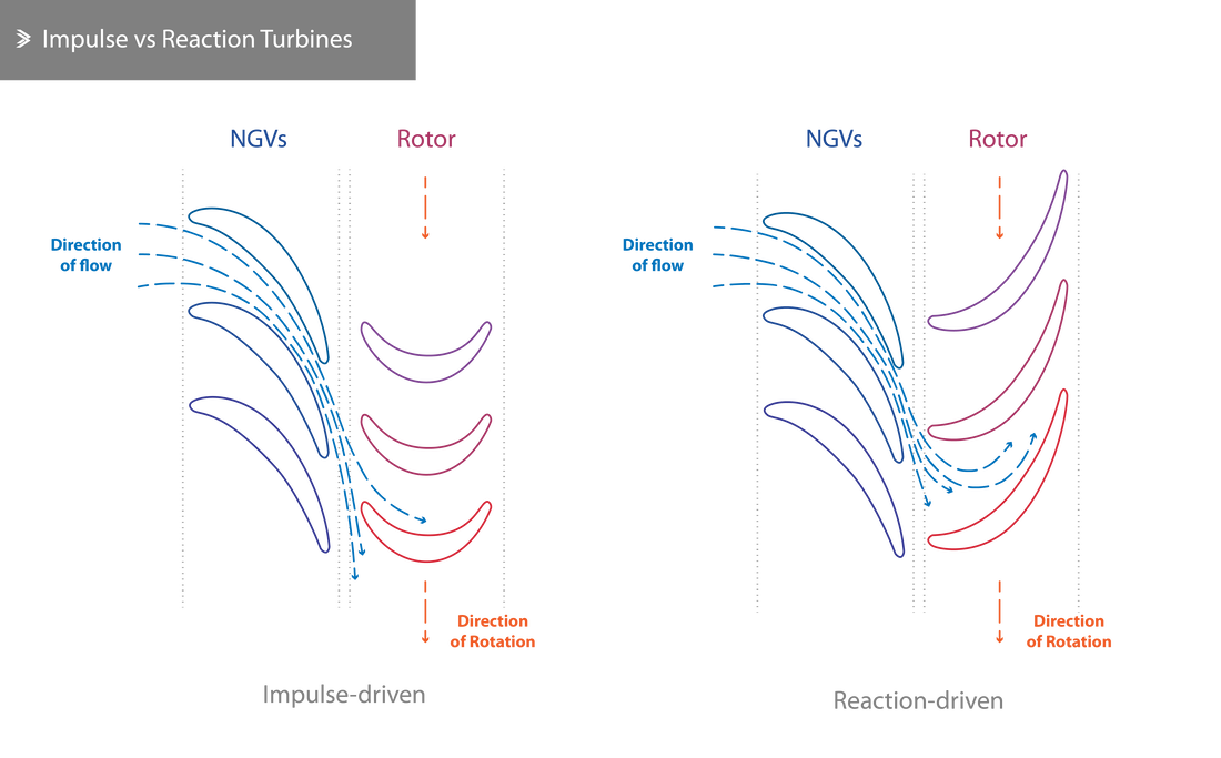 Impulse vs Reaction Turbines