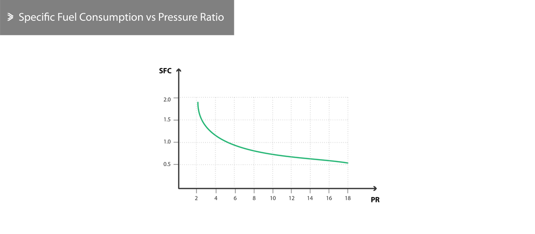 Specific Fuel Consumption vs Pressure Ratio