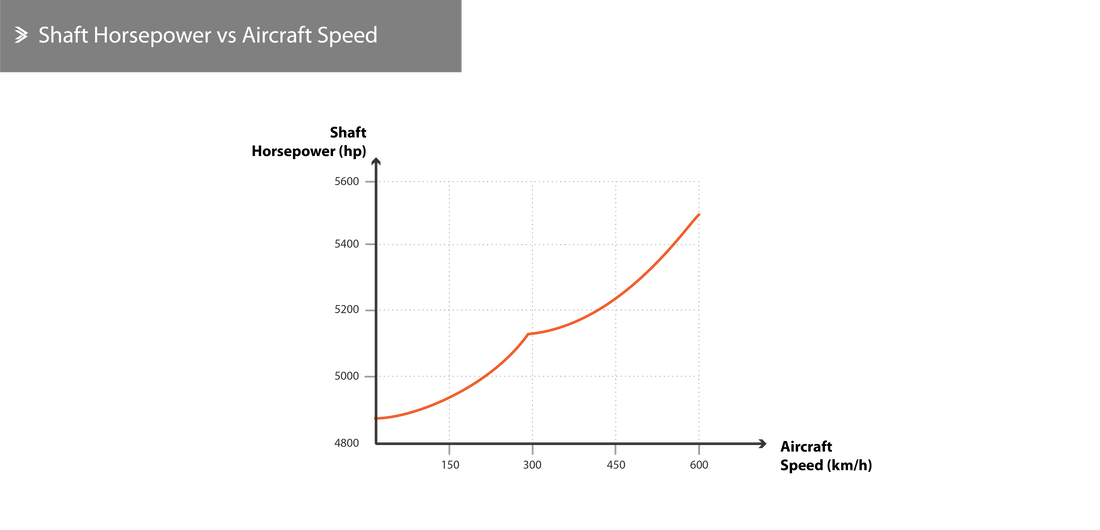 Shaft Horsepower vs Aircraft Speed