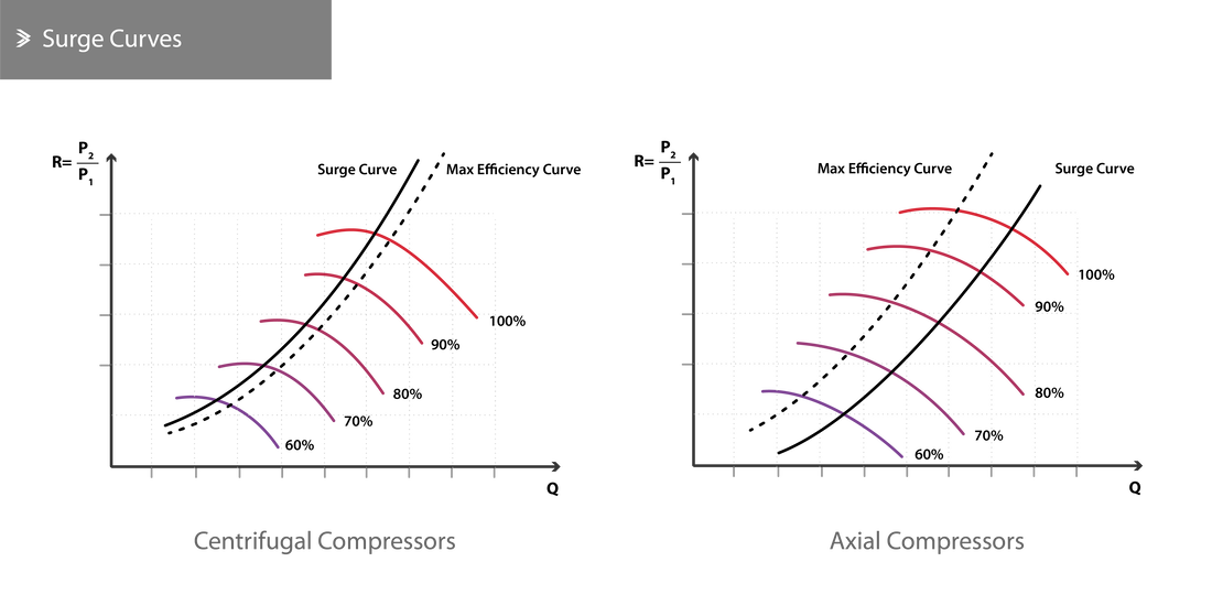 Surge Curves for Centrifugal and Axial Compressors